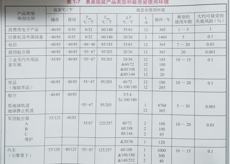 電子類型與應(yīng)用環(huán)境